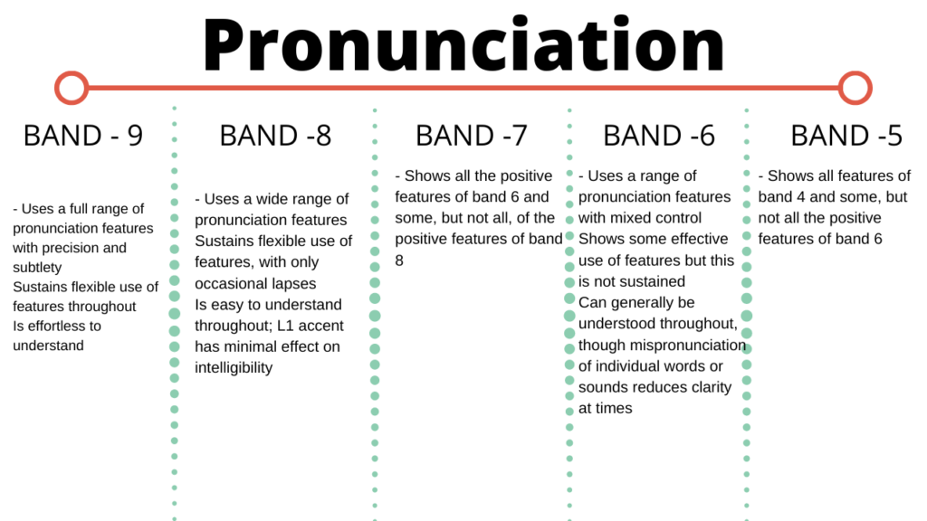 How Ielts Speaking Band Is Calculated How Ielts Speaking Score Is