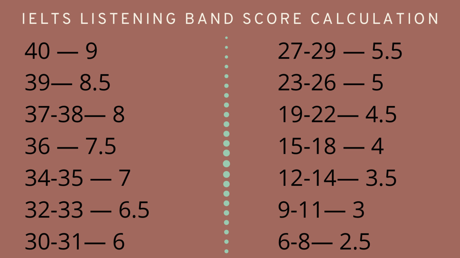 How to calculate IELTS Listening band score? | IELTS Booster